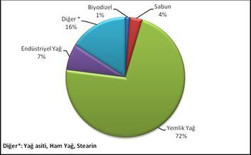 kazanımı ile asit yağ üretilmekte ve elde edilen asit yağı, ilgili kurum ve kuruluşların uygun görüşleri alınarak (Sağlık Bakanlığı, Gıda, Tarım ve Hayvancılık Bakanlığı ) sabun, yem ve diğer