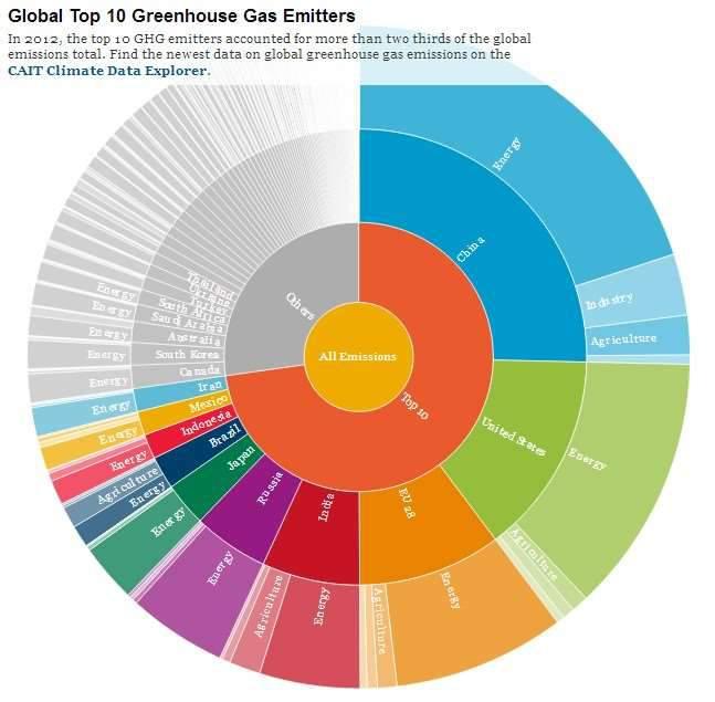 Dünya Geneli sera gazı salımı: 43,7 Gt CO 2eq Yalnızca Çin, ABD veab nin salımı bu rakamın %51 ine denk gelmekte En az salım yapan 100 ülke