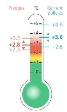 NDC lerin Kümülatif Katkısı NDC lerin tümüyle uygulanması 2100 yılında küresel ısınmayı 2,8 C artışta tutabilmekte (hala 2 C nin üzerinde) 2 C ye ulaşabilmek için 2030