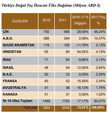 İHRACAT Türkiye nin doğal taş sektöründeki ihracat kompozisyonuna baktığımızda, Çin in %46,2 lik pay ile ilk sırada yer aldığı görülmektedir.