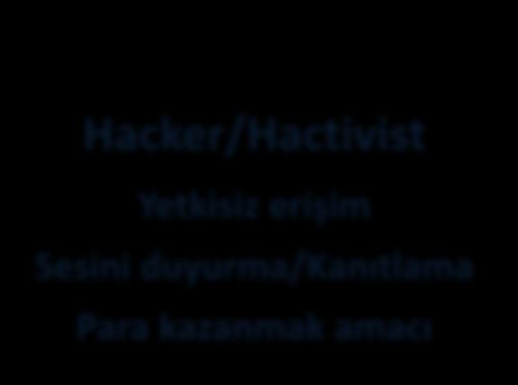 Tehdit Kaynakları Hacker/Hactivist İç saldırganlar