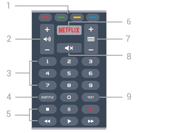 Alt 5 - SOURCES Kaynaklar menüsünü açmak veya kapatmak için. 6 - SETTINGS Sık Kullanılan Ayarlar'ı açmak için. 7 - EXIT TV izlemeye geri dönmek için. Etkileşimli bir TV uygulamasından çıkmak için.