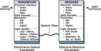 Fiber-optik anahtarlama sistemi Fiber optik anahtarlama sistemleri şunlardan ibarettir; Transmitter Işığı üretir ve kodlar Optical fiber Işığın iletilmesini sağlar Optical regenerator Çok uzun