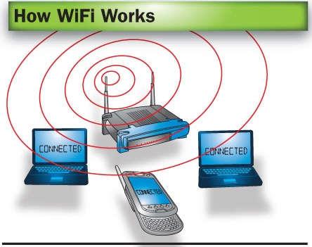 Wireless Ağlar(wifi veya 802.11) İşyerlerinde, evlerde ve okullarda ağ bağlantısı için kurulumu kolay ve ucuz bir çözüm sunar.
