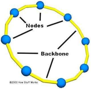D. TOPOLOJİLERİNE GÖRE Ring Topolojisi: Kuyruk yapısındaki bir ağın sonlandırıcıların çıkarılarak iki ucunun birleştirilmesiyle oluşan ağ yapısıdır.