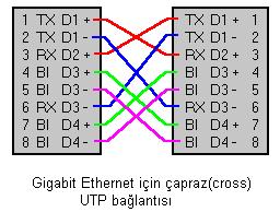 Gigabit Ethernet Yukarıdaki kablo bağlantıları 10BaseT ve 100BaseTX için yani 10Mbit ve 100Mbit ethernet için geçerlidir.