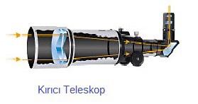 9. Teleskoplar, tespit ettiği ışığın dalga boylarına göre sınıflandırılabilir. X-ışını Teleskopları Ultraviyole Teleskoplar Optik Teleskoplar (Görünür ışığı kullanır.