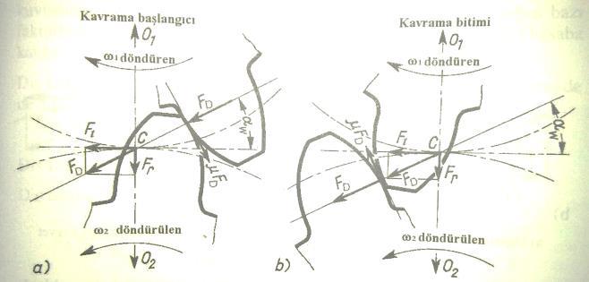 normal kuvvet olan dişli kuvvet F D dir (Şekil 2.6). Dişli çark ana kanunundan bildiğimiz gibi bu kuvvet evolvent dişlilerde kavrama doğrusuyla çakışır.