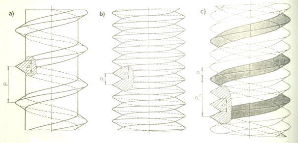 Şaft üzerine açılan vida yuvasının taban genişliği (b) ile, hatve (P) arasındaki bağıntıya göre de cıvatalar: Açık vidalı b < P (Örneğin sac cıvataları) Kapalı vidalı b = P Çok ağızlı vida b = P; P h