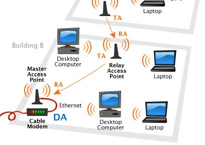 Wireless Nasıl olur? B İ L G İ S A Y A R A Ğ S İ S T E M L E R İ 1. Bir bilgisayarın wireles bağdaştırıcısı verileri radyo sinyallerine çevirir ve anten aracılığıyla gönderilmesini sağlar. 2.