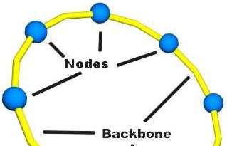 D. TOPOLOJİLERİNE GÖRE Ring Topolojisi: Kuyruk yapısındaki bir ağın sonlandırıcıların çıkarılarak iki ucunun