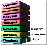 OSI Katmanları Her teknojik üründe olduğu gibi ağlarda da standartları belirleyen bir kuruluş vardır.