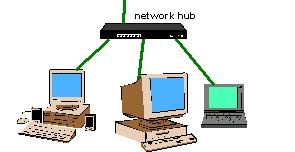 Hub aslında içerisinde tüm portları birbirine bağlayan kablolardan oluşmuş bir cihazdır ve kablolardan