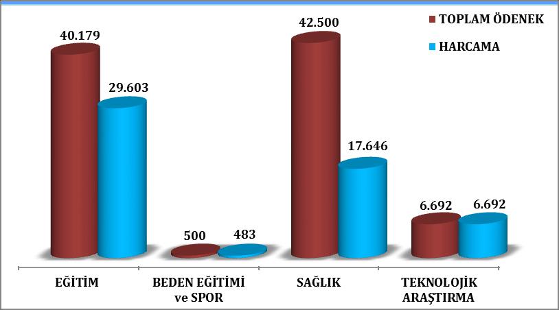 4. 2017 YILI YATIRIM UYGULAMALARI * Genel Yatırım Uygulama Durumu Sektör Eğitim Yüksek- Öğretim Sayısı Program Yılı Düşülen * Nakdi Gerçekleş. (%) 5 242.281 33.998 6.181 0 40.179 29.