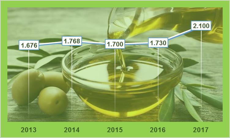 2018 TEMMUZ/AĞUSTOS - SEKTÖREL İspanya, İtalya, Yunanistan, Portekiz, Türkiye, Tunus ve Suriye dünyanın en önemli zeytinyağı üreten ülkelerindendir.