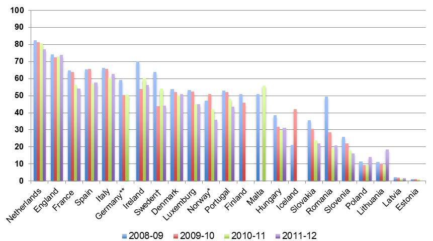 YaĢlılarda AĢılanma Oranları, EU/EEA Ülkelerinde, 2008-2009