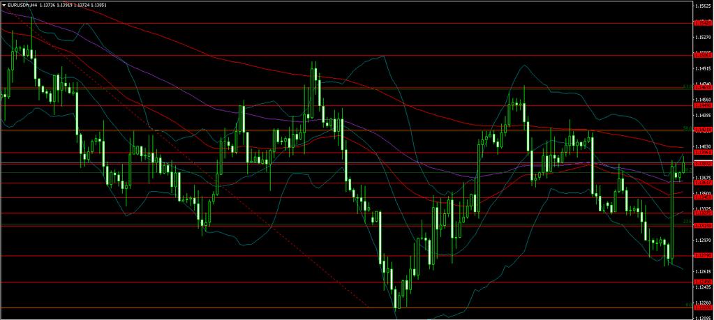 EURUSD 1.14490 1.14220 1.13960 1.13410 1.13835 1.13620 1.13455 Dün akşam ekonomi kulübünde konuşan FED Başkanı Powell deyim yerindeyse piyasaları alt üst etti.