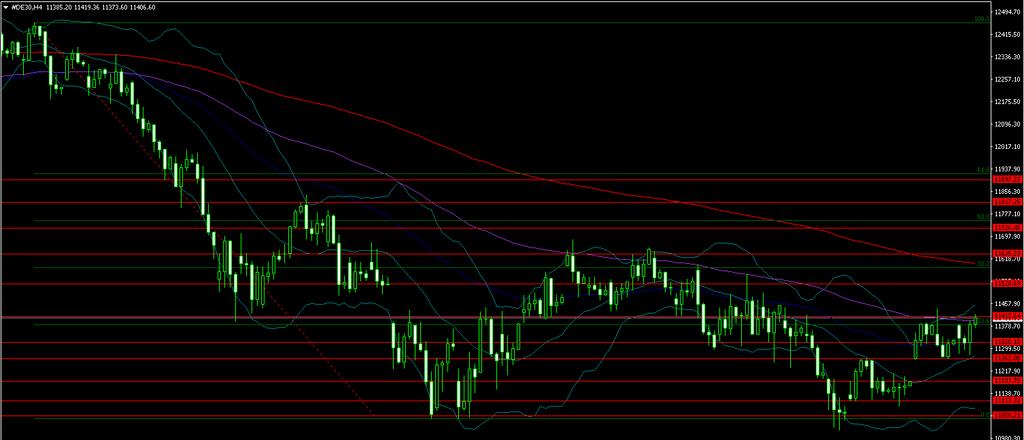 DAX 11635 11530 11415 11367 11320 11265 11180 Euro varlıklar ile korele hareket ederek dünkü işlem gününü yukarı yönlü kapatan Almanya endeksi için gün içinde Fibo 23.