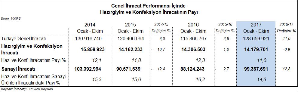 Hazırgiyim ve Konfeksiyon İhracatının Genel İhracattaki Payı %11 2017 yılının Ocak-Ekim döneminde hazırgiyim ve konfeksiyon ihracatının Türkiye genel ihracatındaki payı %11 olarak hesaplanmıştır.