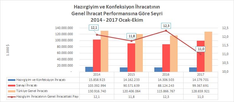 Öte yandan, hazırgiyim ve konfeksiyon ihracatının sanayi ihracatı içerisindeki payı 2016 yılının Ocak-Ekim döneminde %16,2 iken 2017 Ocak-Ekim döneminde %14,3 olmuştur.