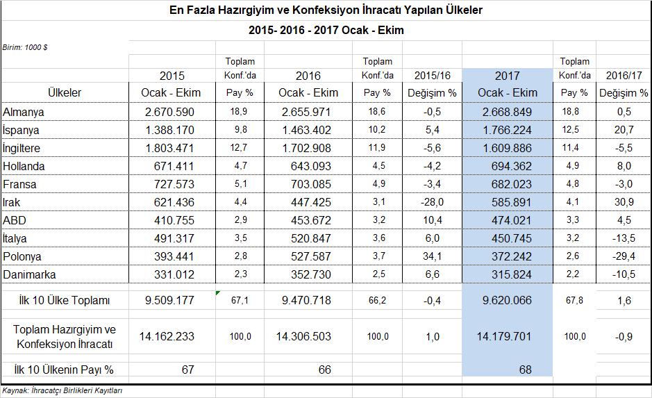 En Fazla İhracat Yapılan İlk 10 Ülkenin 5 inde Artış, 5 inde Düşüş Var 2017 yılının ilk on ayında en fazla ihracat yapılan ilk on ülke içinde Almanya, İspanya, Hollanda, Irak ve ABD ye yönelik