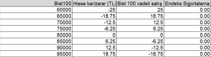 ay sonra BİST 100 endeksi, 60.000 TL'ye düşerse, fon yöneticisinin fonu 25 milyon TL zarar yazacaktır. Endeks, 70,000 TL'ye inerse bu fon 12,5 milyon TL zarar yazacaktır. Endeksin, 80.