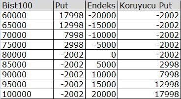 7.3. Opsiyon ürünlerinin Risk Yönetiminde kullanımı Gerek kur gerek hisse portföy risklerinden korunmak için futures ve forward işlemlerinin yanı sıra opsiyon ürünleri de kullanılabilir.