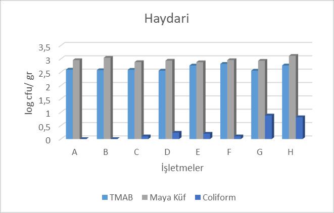 Grafik 3 İşletmelere göre haydariden elde edilen bulgular Haydari örneklerinde yapılan analizlerde işletmeler arası TMAB sayısı 2,55 log cfu/gr ile 2,81 log cfu/gr arasındadır.