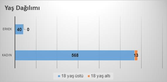 Buna bağlı olarak, dış takım saha çalışanları Altındağ a 401 haneye, Mamak ta 87, Keçiören de 40, Yenimahalle ed 49,