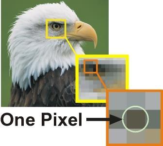 Sayısal Görüntülerin Gösterimi 1 pixel Peki bu rakamlar nasıl oluşturulur?