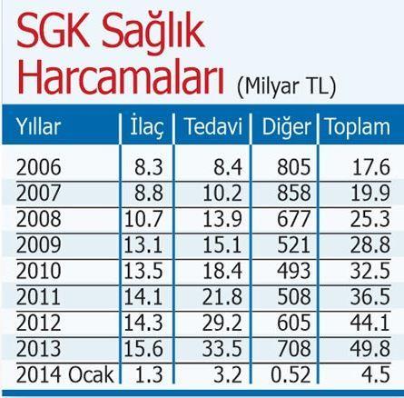 2016 SGK HASTANE Harcamalarına Yaklaşık 66 Milyar TL ödemiş Tedavi Harcamalarına yaklaşık 45 Milyar TL İlaç Harcamalarına