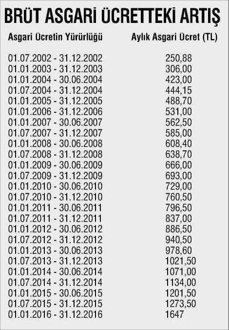 2003 yılında asgari ücret