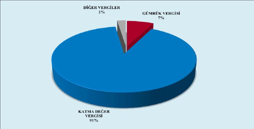 Tablo-15: Tahsil Edilen Vergi Türleri TAHSİL EDİLEN VERGİ TÜRÜ MİKTAR(TL) Gümrük Vergisi 2.461.198.136 Katma Değer Vergisi (KDV) 30.838.588.562 TRT Bandrol 90.418.180 Ek Vergi 7.769.