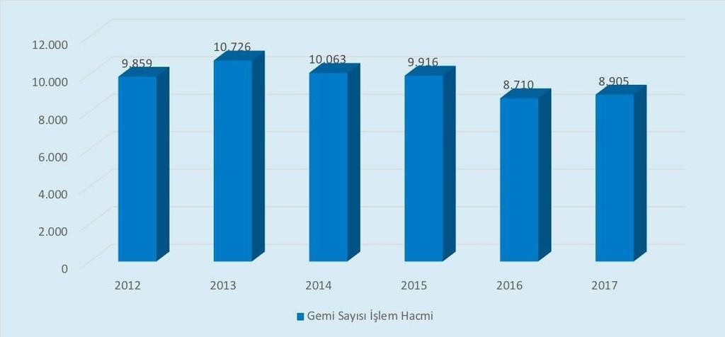 Grafik-26: Gemi İşlem Hacmi (2012-2017,