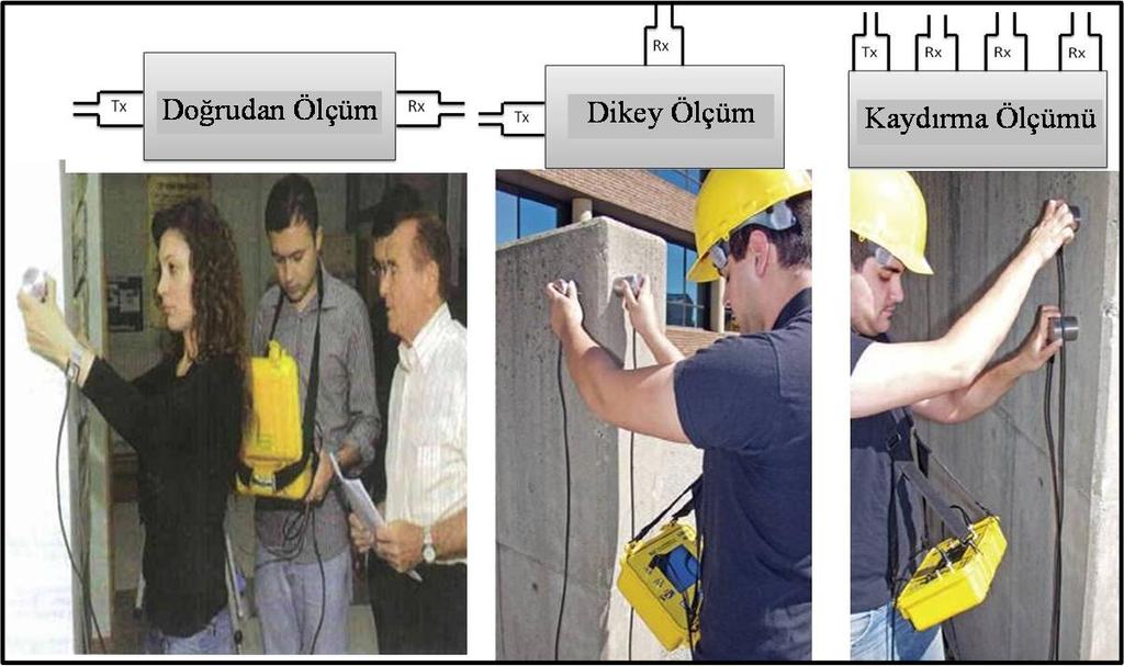 Beton Dayanımı için Tahribatsız Yöntem: Tahribatsız