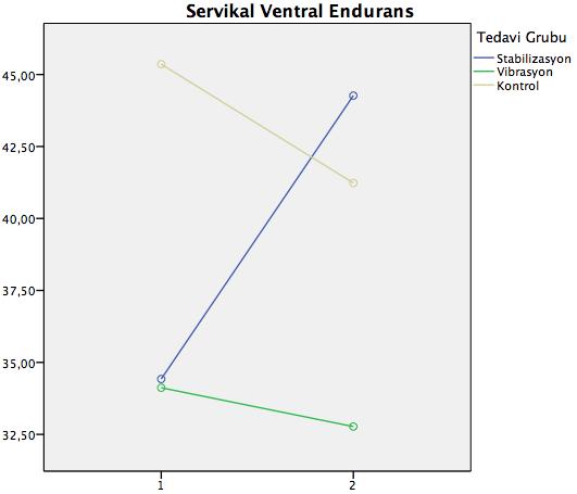 61 gruplarında istatistiksel olarak anlamlı bir değişim gözlenmedi (p>0.05) (Tablo 4.6.) (Şekil 4.2.). Tablo 4.6. Servikal bölge kaslarının ventral endurans değerlerinin çalışma öncesi ve sonrası karşılaştırılması Ventral Endurans Grup S X±SS Grup V X±SS Grup K X±SS Ç.