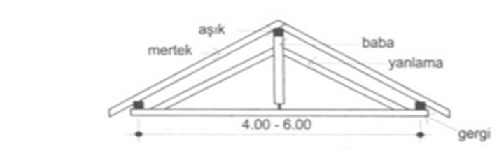 2. AHŞAP ASMA ÇATILAR Çatıyı taşıyabilecek mesnetler arasındaki açıklık, oturtma çatı ile çözülemeyecek kadar büyük ise ( > 4 m.), asma makas konstrüksiyonlarından yararlanılır.