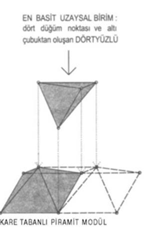 4. ÇELİK UZAY KAFES (UZAYSAL) TAŞIYICI SİSTEM Üç ayrı düzlemde bulunan ve basit çekme ve basınca çalışan doğrusal çubuk elemanların bir düğüm noktasında birleştirilmesinden oluşan modüler bir