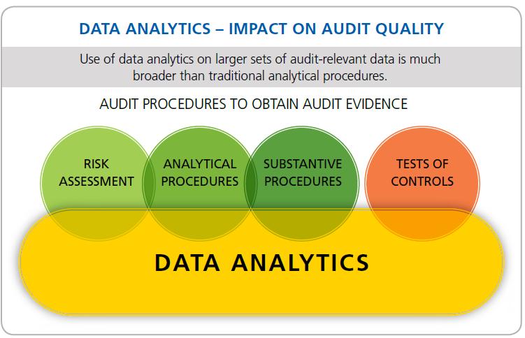 International Auditing and