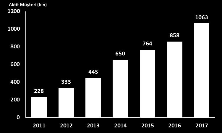 BÜYÜYEN MÜŞTERİ SAYISI & ARTAN MÜŞTERİ ÇEŞİTLİLİĞİ MÜŞTERİ ÇEŞİTLİLİĞİ 26% 2014 2% 6% 14% 9% Müşteri Gruplarının Toplam Satışlar İçindeki