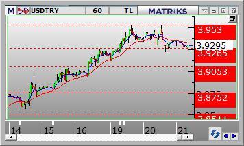 Dolar /TL Dolar/TL gün içinde 3.9116 ve 3.9529 arasında dalgalanarak günü 3.9340 seviyesinden kapattı. Dün kurda volatil aşağı yönlü hareketler görüldü.