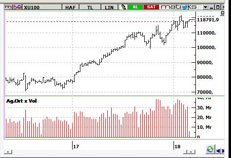 MACD CCI RSI AL AL Aşırı Alış BIST-100 endeksinin güne alıcılı başlamasını bekliyoruz. 118.750 seviyesinin üzerinde kalınırsa endeks 119.