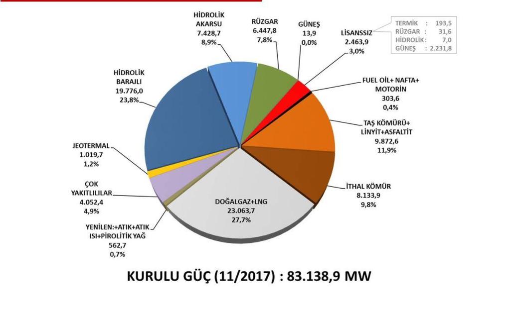 Şekil 2: Türkiye de Elektrik Enerjisi Kurulu Gücü, 2017 Kasım Devletin yenilenebilir enerji yatırımlarının önünü açmak için yaptığı mevzuat düzenlemeleri ve alım garantisi yatırımların karlılık