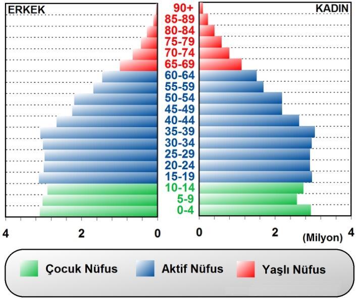 Yıllık nüfus artışının korunması dolayısıyla artan genç nüfusun yıllık konut