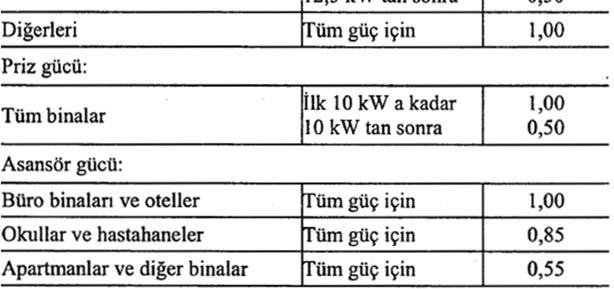 İstek katsayısının saptanması için verilen çizelgeler zaman içinde eskidiklerinden, ancak fikir edinmek amacıyla kullanılmalı, güncel değerler araştırılarak bu değerlerin kullanılmasına