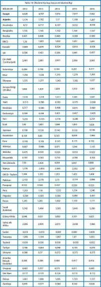 60 50 40 30 20 10 39 Şekil 19: Ülkelerin Kişi başı Kanatlı eti tüketimileri Tablo 10: Ülkelerin Kişi başı koyun eti tüketimi(kg) Cezayir Arjantin Avustralya Bangladeş Brezilya BRICS Kanada Şili Çin