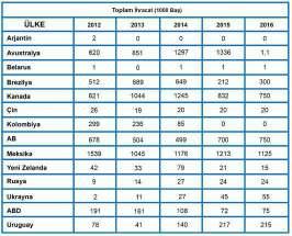 Tayland Türkiye Ukrayna Amerika Birleşik Devletleri Uruguay Viet Nam Dünya Zambiya OECD-FAO verilerine göre ; 2016 yılında yıllık kişi başına düşen koyun eti tüketimi 8,5kg/kişi ile Avustralya ilk