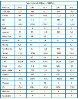 2.3.4 Kanatlı Eti İthalat ve İhracatı Tablo 17: Kanatlı Eti İthalatı (1000 Ton) Tablo 18: Kanatlı Eti İhracatı (1000 Ton) OECD-FAO Tarımsal Görünüm