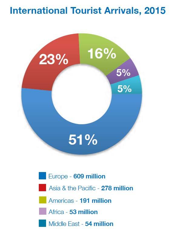 Kaynak: UNWTO, 2015 Bölgelere
