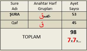 Her iki Ta başlangıç harfli surenin ayet toplamı 19 un tam katıdır. ق İçinde QAF Harfi Bulunan Başlangıçlar: Qaf başlangıcı da tekrarı olmayan sure grubunda yer alır.